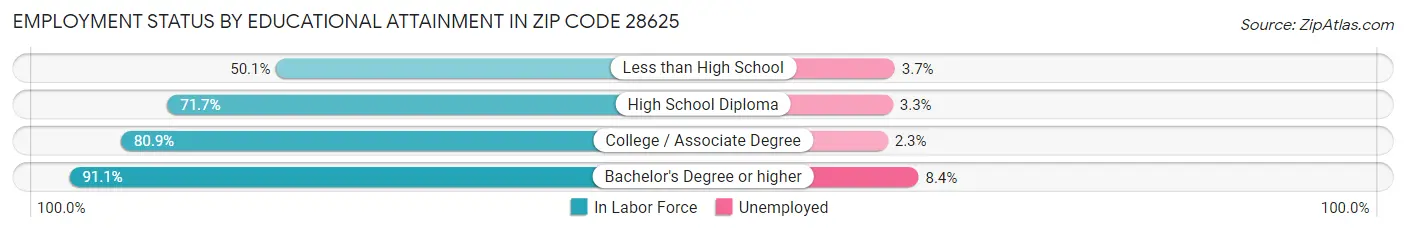 Employment Status by Educational Attainment in Zip Code 28625