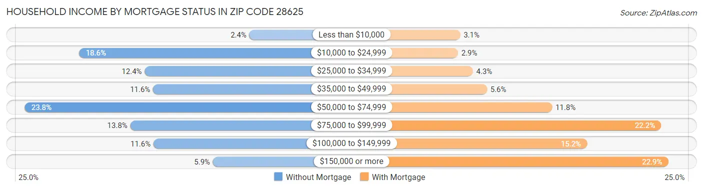 Household Income by Mortgage Status in Zip Code 28625