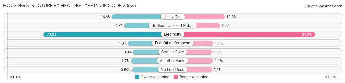 Housing Structure by Heating Type in Zip Code 28625