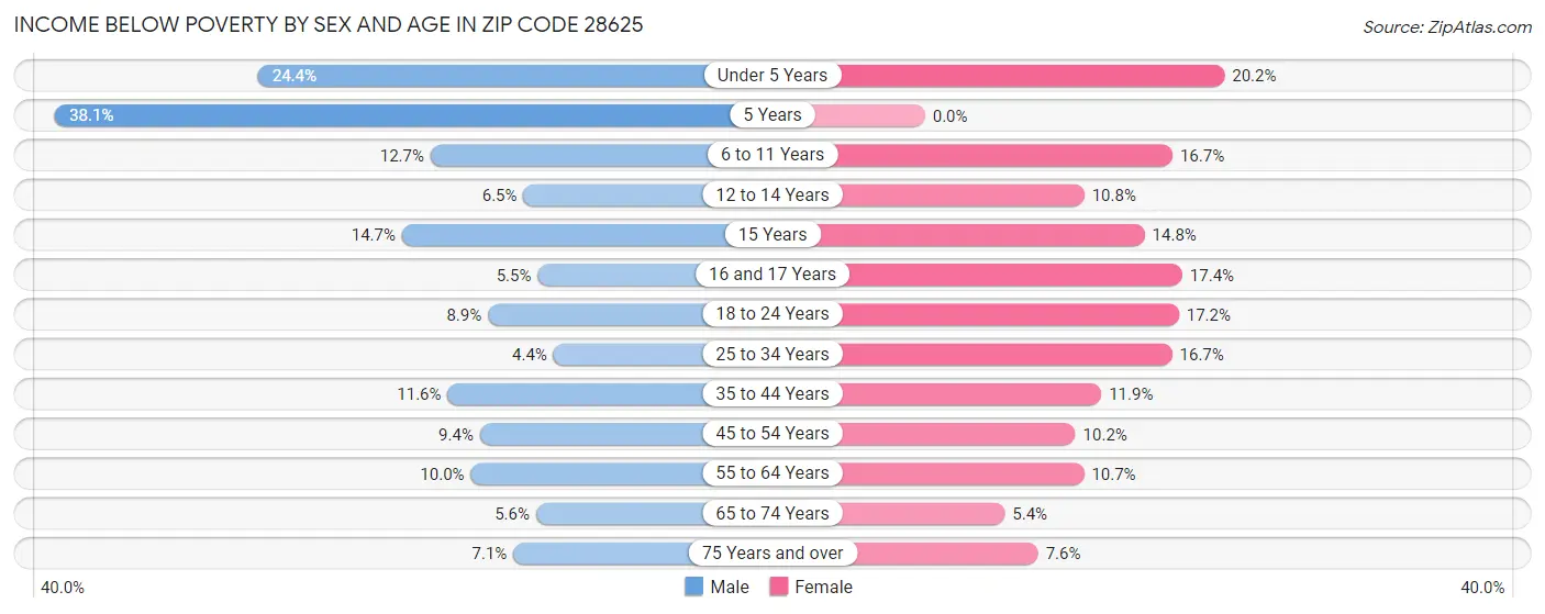Income Below Poverty by Sex and Age in Zip Code 28625