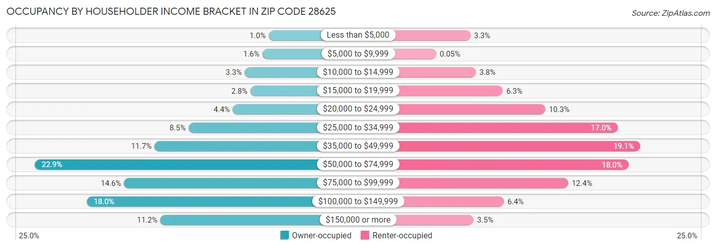Occupancy by Householder Income Bracket in Zip Code 28625
