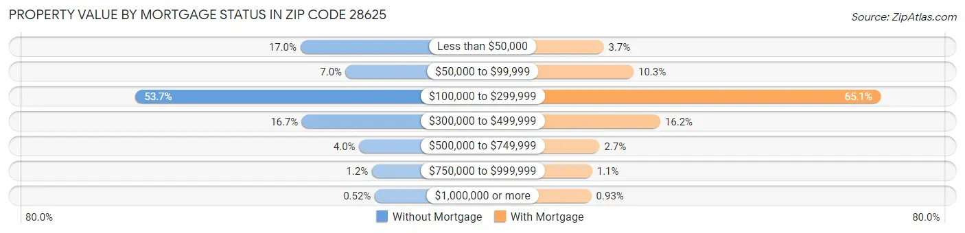 Property Value by Mortgage Status in Zip Code 28625