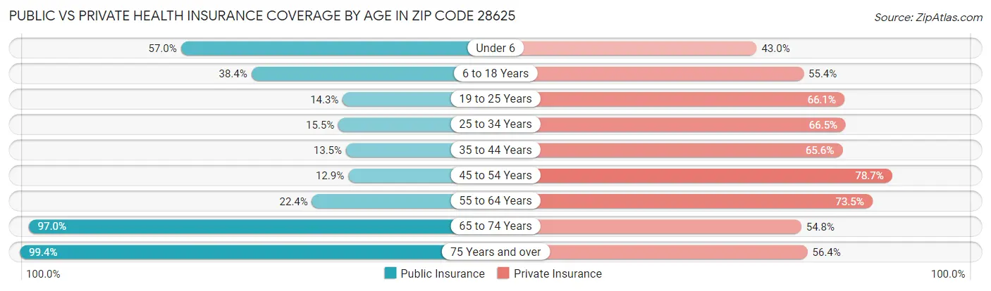 Public vs Private Health Insurance Coverage by Age in Zip Code 28625