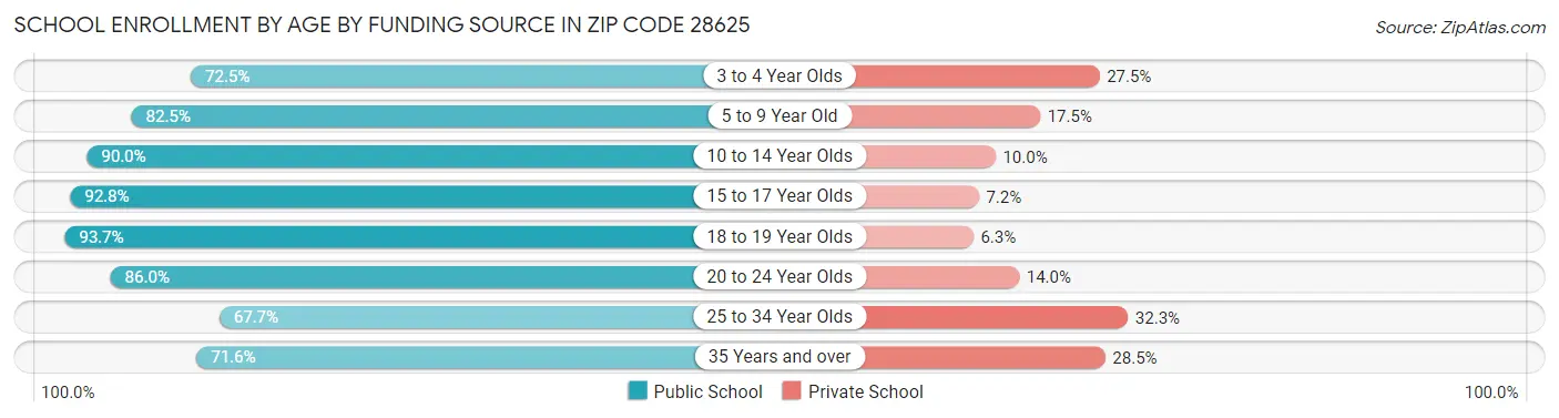 School Enrollment by Age by Funding Source in Zip Code 28625