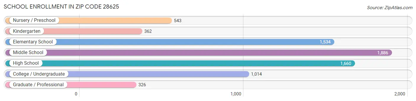 School Enrollment in Zip Code 28625