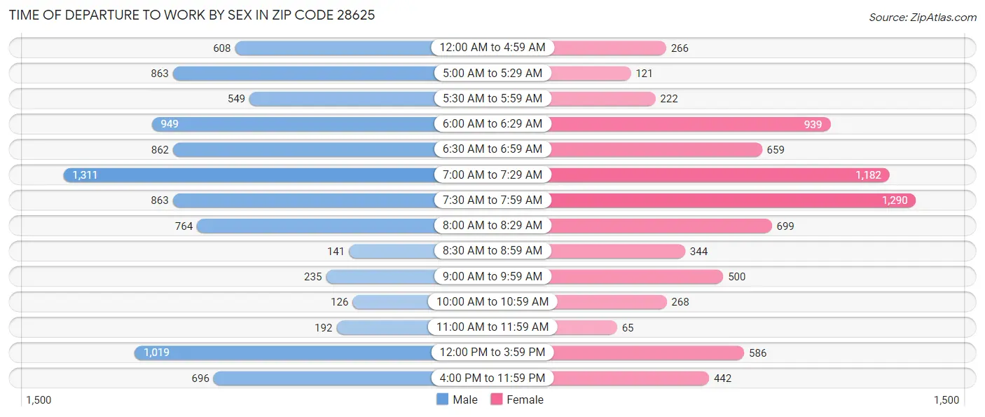 Time of Departure to Work by Sex in Zip Code 28625