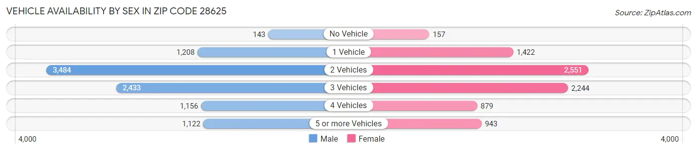 Vehicle Availability by Sex in Zip Code 28625