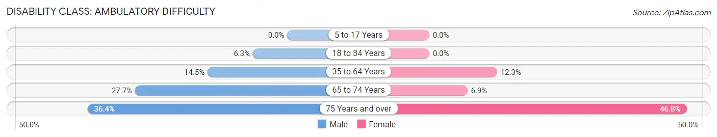 Disability in Zip Code 28626: <span>Ambulatory Difficulty</span>