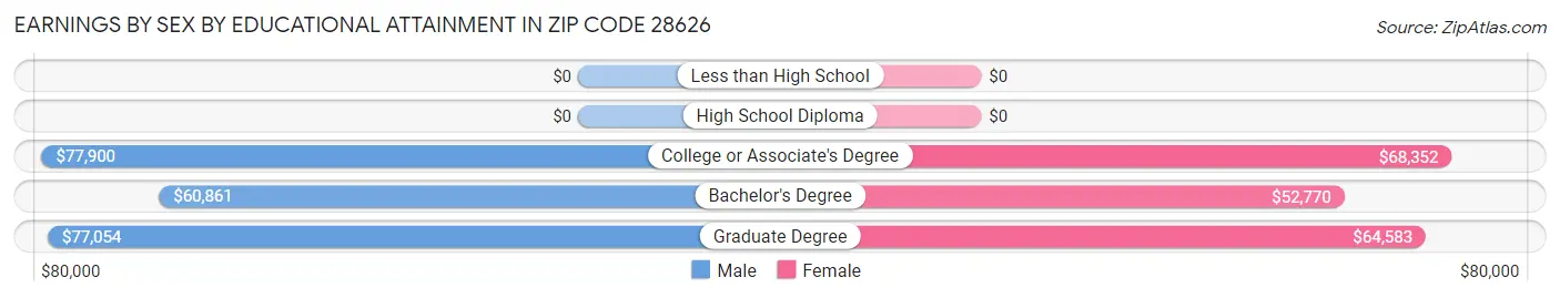 Earnings by Sex by Educational Attainment in Zip Code 28626