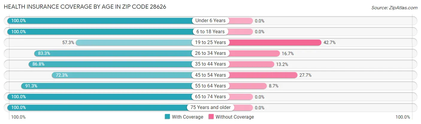 Health Insurance Coverage by Age in Zip Code 28626
