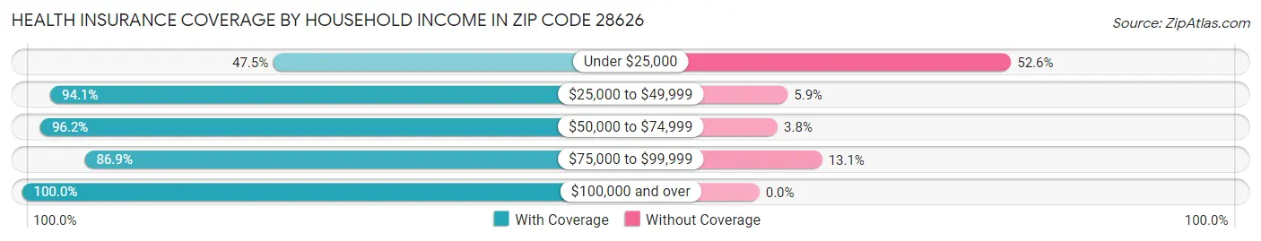Health Insurance Coverage by Household Income in Zip Code 28626