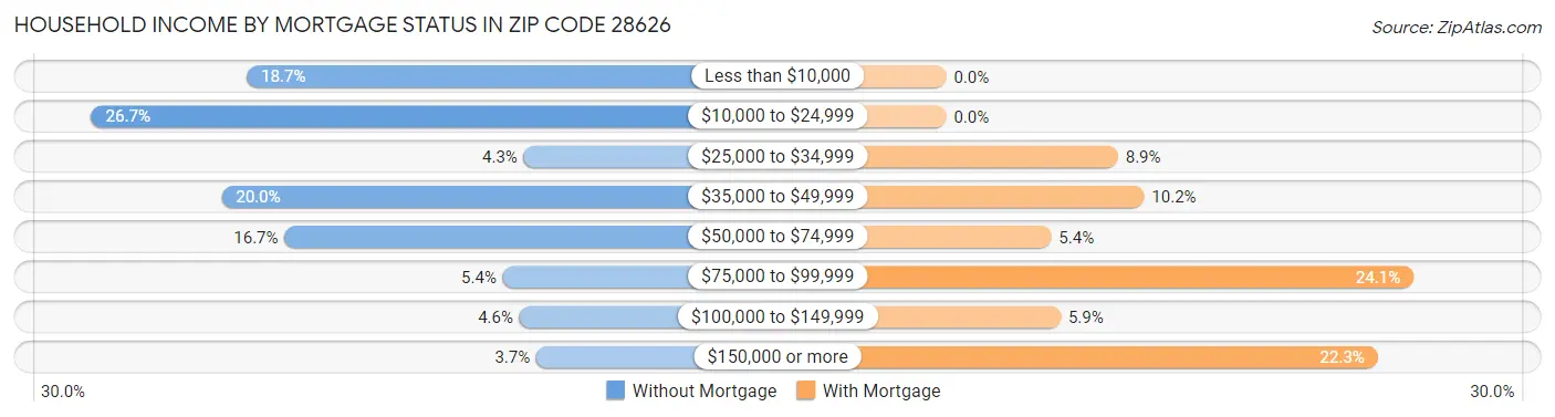 Household Income by Mortgage Status in Zip Code 28626