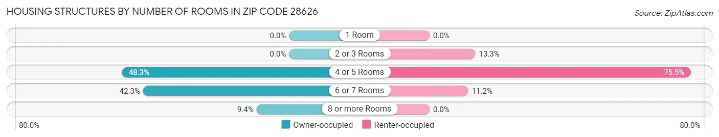 Housing Structures by Number of Rooms in Zip Code 28626
