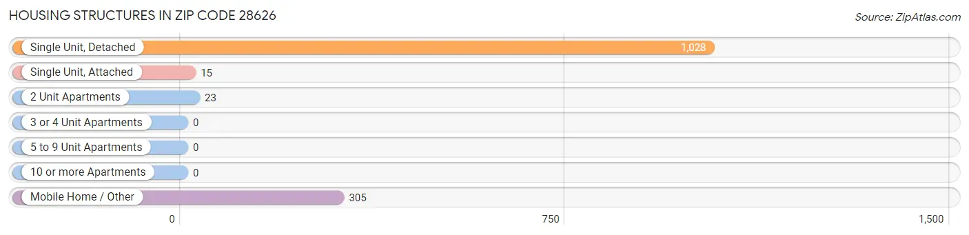 Housing Structures in Zip Code 28626