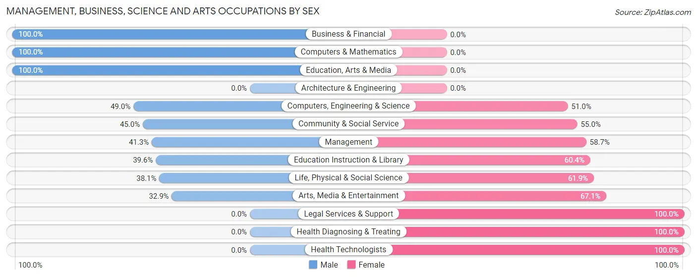 Management, Business, Science and Arts Occupations by Sex in Zip Code 28626