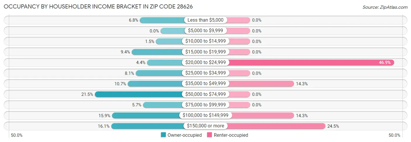 Occupancy by Householder Income Bracket in Zip Code 28626