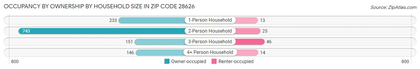 Occupancy by Ownership by Household Size in Zip Code 28626