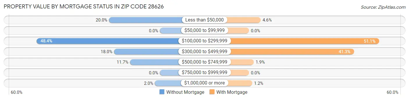 Property Value by Mortgage Status in Zip Code 28626