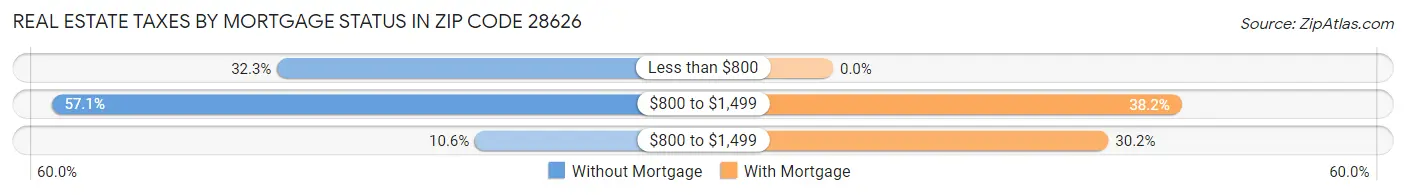 Real Estate Taxes by Mortgage Status in Zip Code 28626