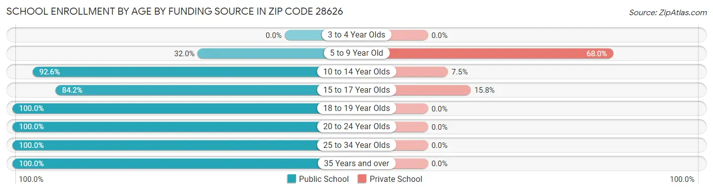 School Enrollment by Age by Funding Source in Zip Code 28626