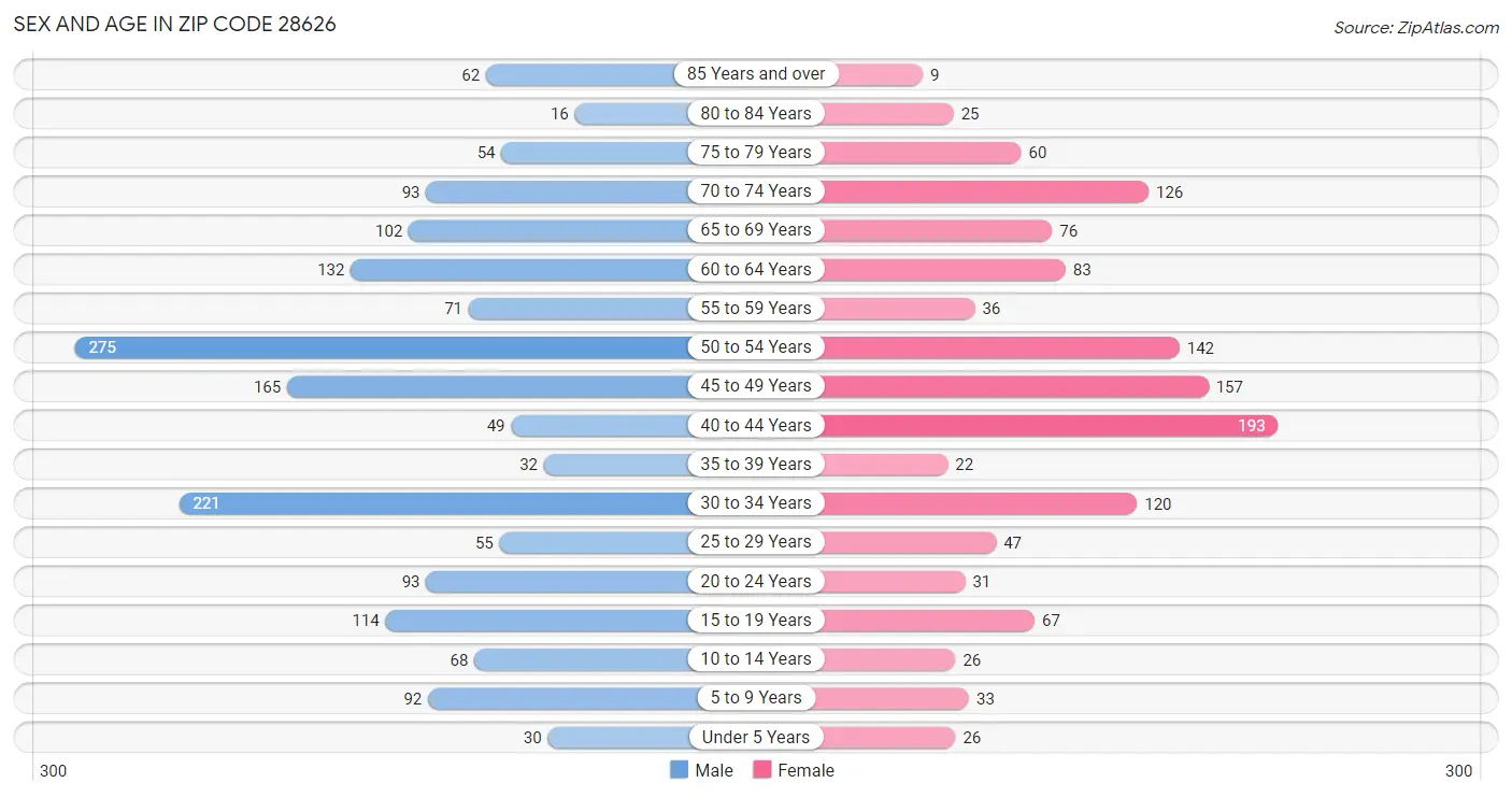 Sex and Age in Zip Code 28626