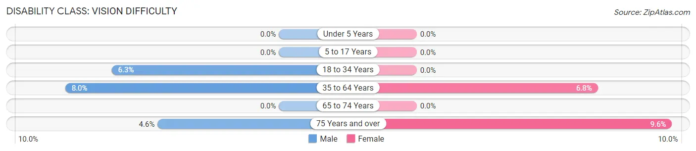 Disability in Zip Code 28626: <span>Vision Difficulty</span>