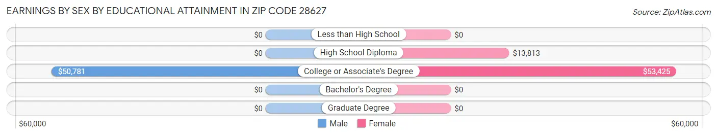 Earnings by Sex by Educational Attainment in Zip Code 28627