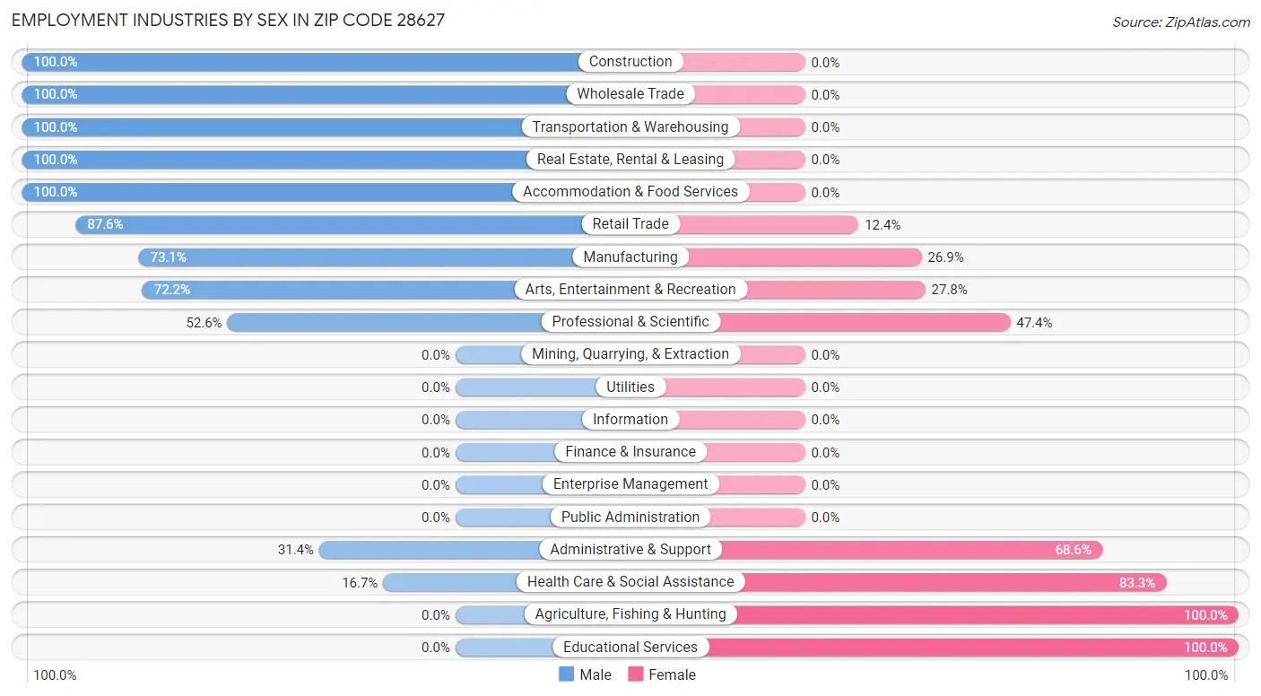 Employment Industries by Sex in Zip Code 28627