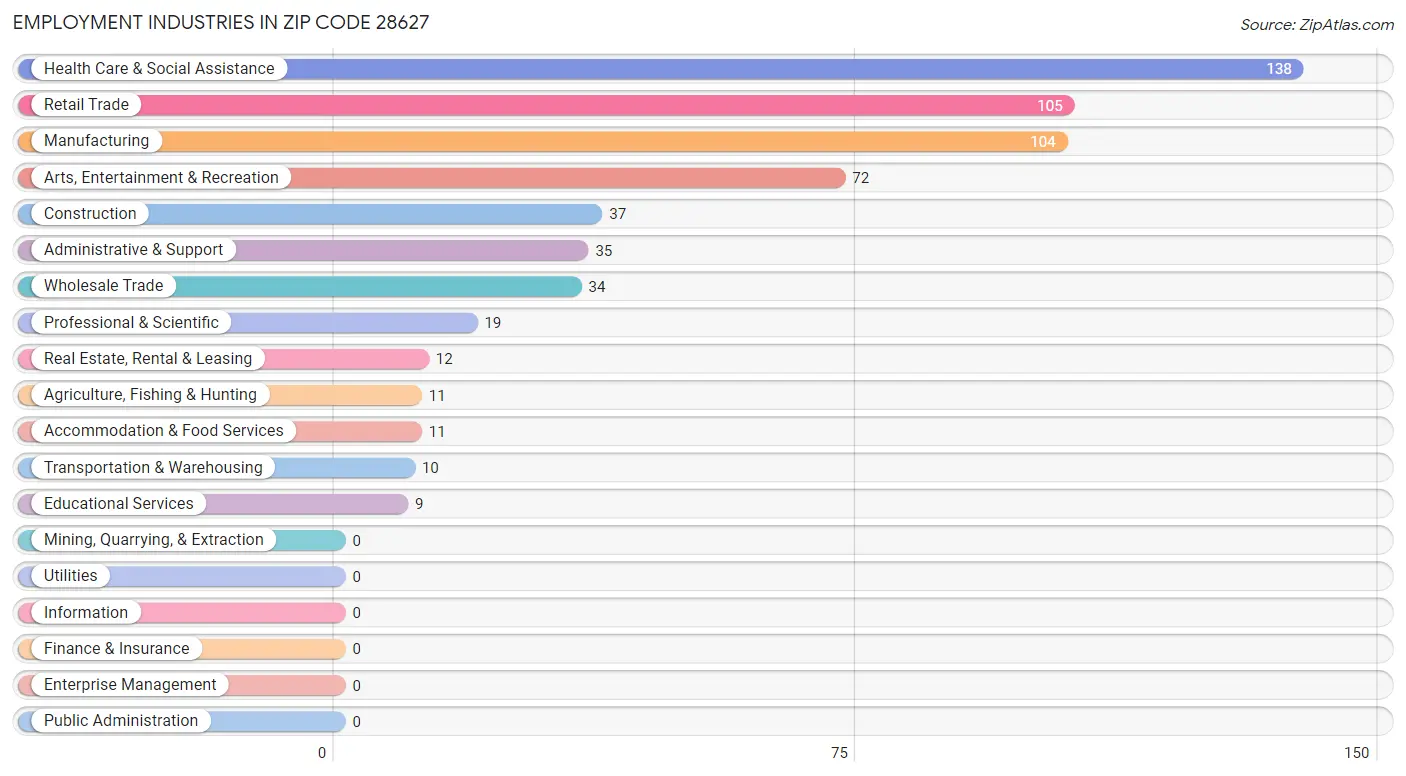 Employment Industries in Zip Code 28627