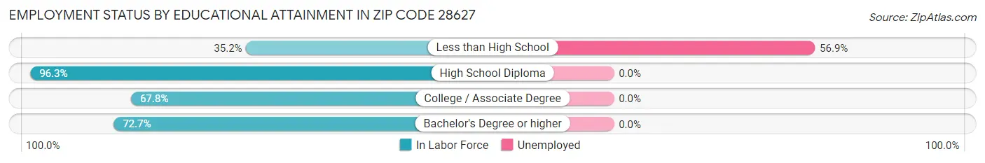 Employment Status by Educational Attainment in Zip Code 28627