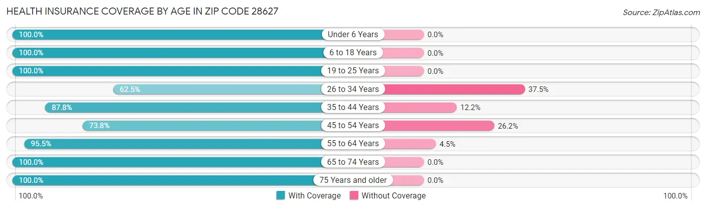 Health Insurance Coverage by Age in Zip Code 28627