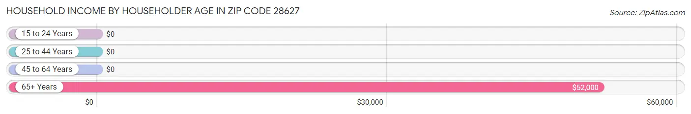 Household Income by Householder Age in Zip Code 28627