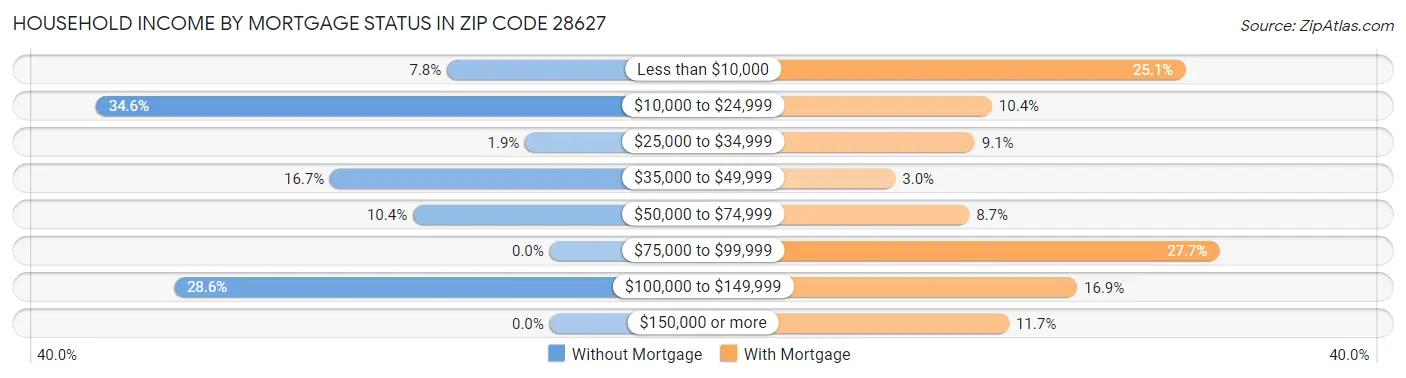 Household Income by Mortgage Status in Zip Code 28627