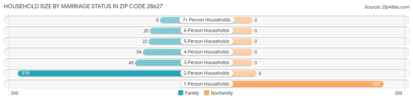 Household Size by Marriage Status in Zip Code 28627