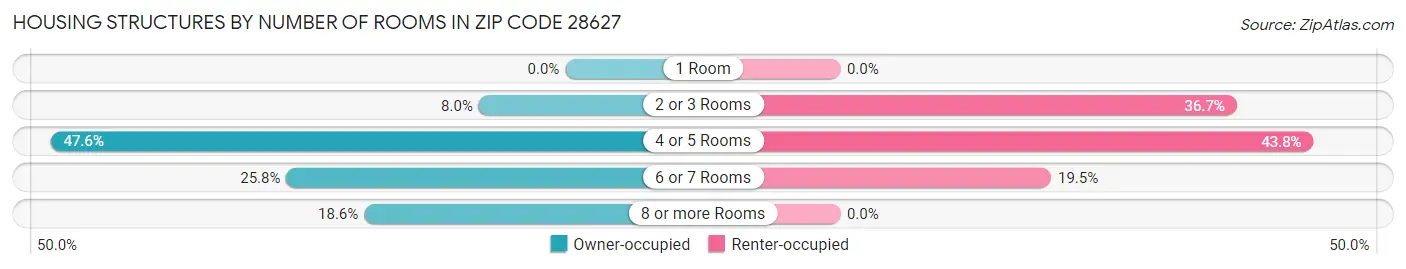 Housing Structures by Number of Rooms in Zip Code 28627