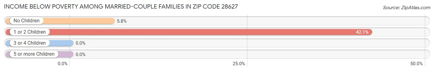 Income Below Poverty Among Married-Couple Families in Zip Code 28627