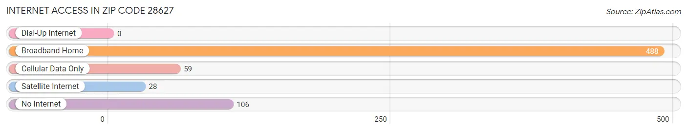 Internet Access in Zip Code 28627