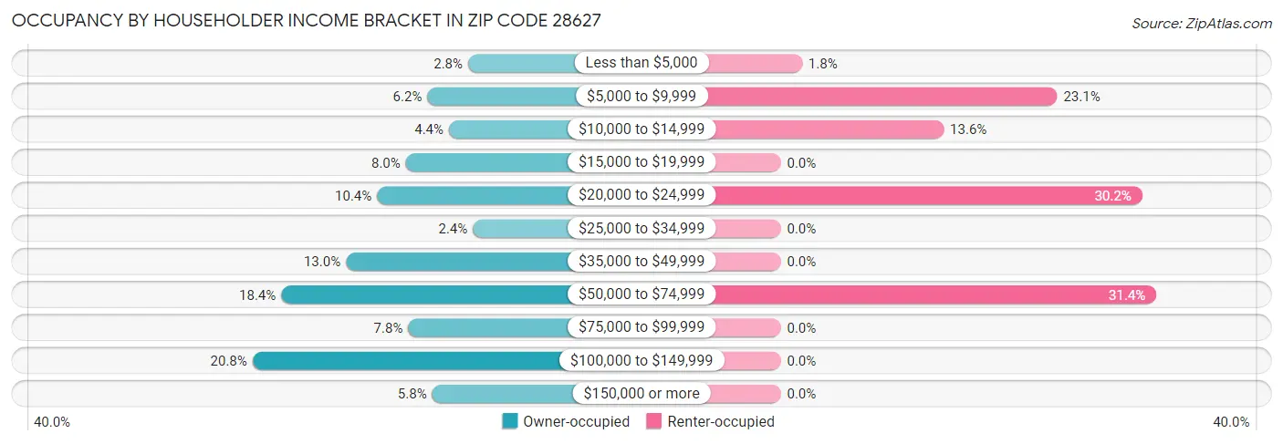 Occupancy by Householder Income Bracket in Zip Code 28627