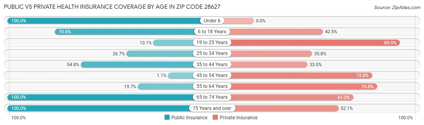 Public vs Private Health Insurance Coverage by Age in Zip Code 28627