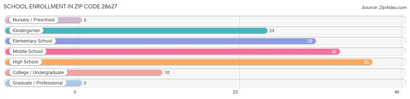 School Enrollment in Zip Code 28627