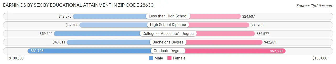 Earnings by Sex by Educational Attainment in Zip Code 28630