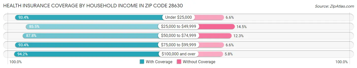 Health Insurance Coverage by Household Income in Zip Code 28630