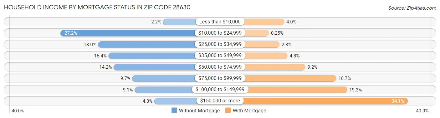Household Income by Mortgage Status in Zip Code 28630