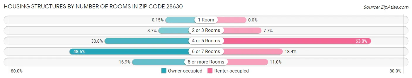 Housing Structures by Number of Rooms in Zip Code 28630