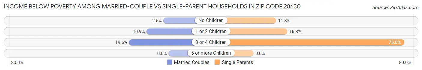 Income Below Poverty Among Married-Couple vs Single-Parent Households in Zip Code 28630