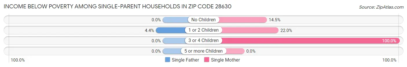 Income Below Poverty Among Single-Parent Households in Zip Code 28630