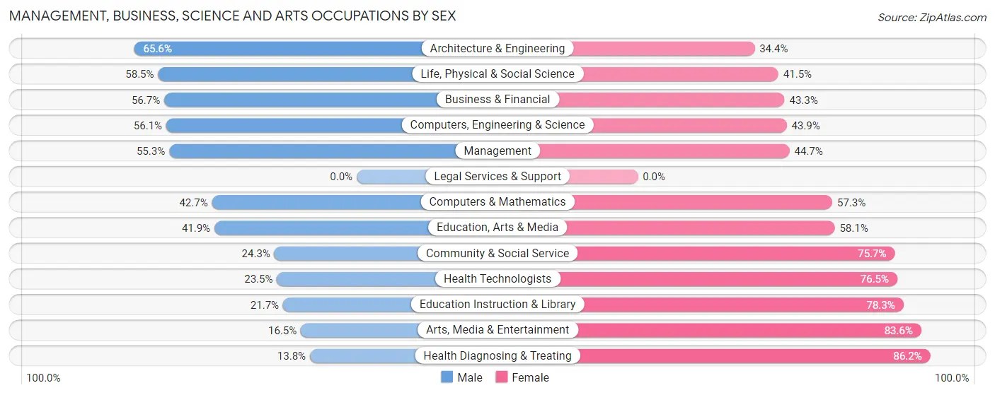 Management, Business, Science and Arts Occupations by Sex in Zip Code 28630