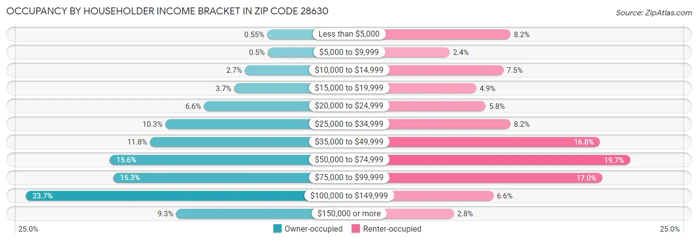 Occupancy by Householder Income Bracket in Zip Code 28630