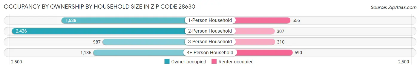 Occupancy by Ownership by Household Size in Zip Code 28630