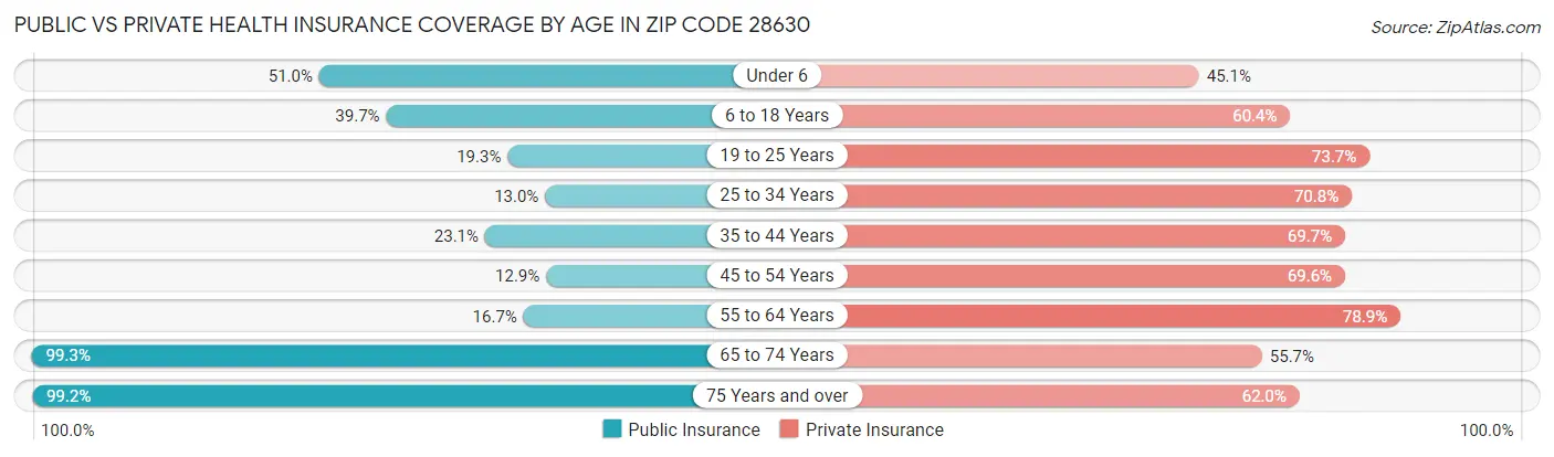 Public vs Private Health Insurance Coverage by Age in Zip Code 28630